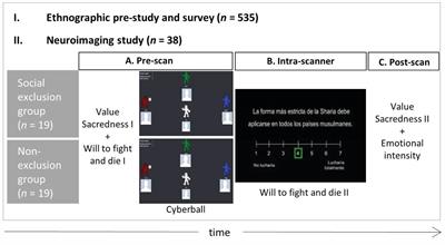 Neural and Behavioral Correlates of Sacred Values and Vulnerability to Violent Extremism